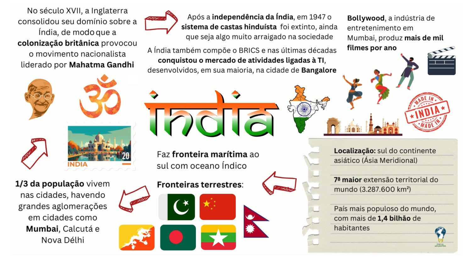 Mapa mental sobre Índia